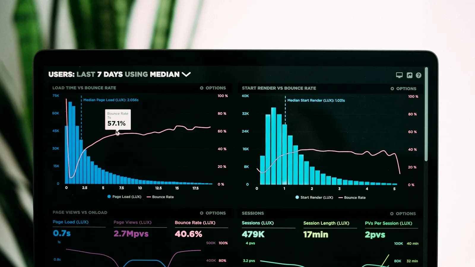 A laptop screen showing website traffic analytics charts